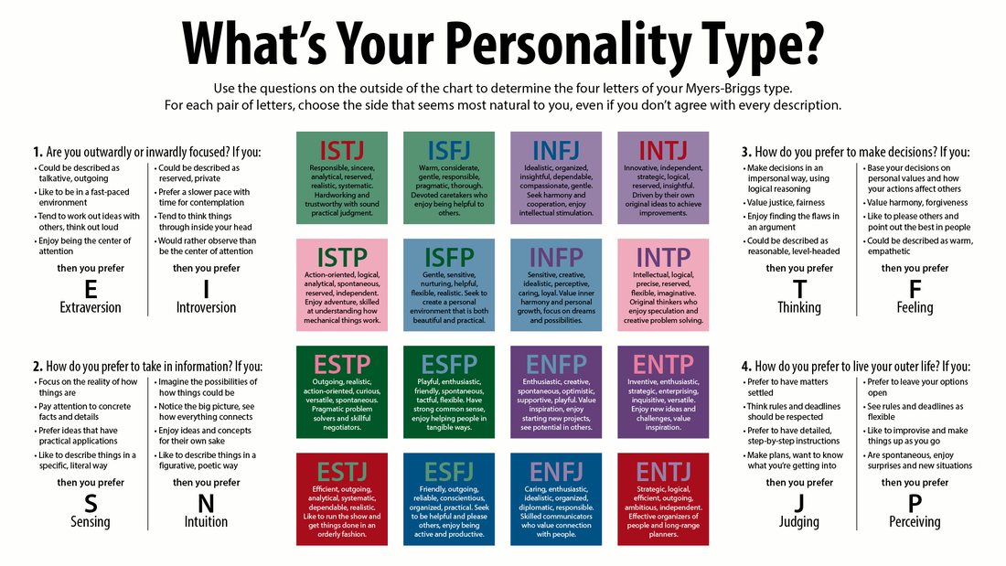 What is Your Personality Type? — Birch Psychology